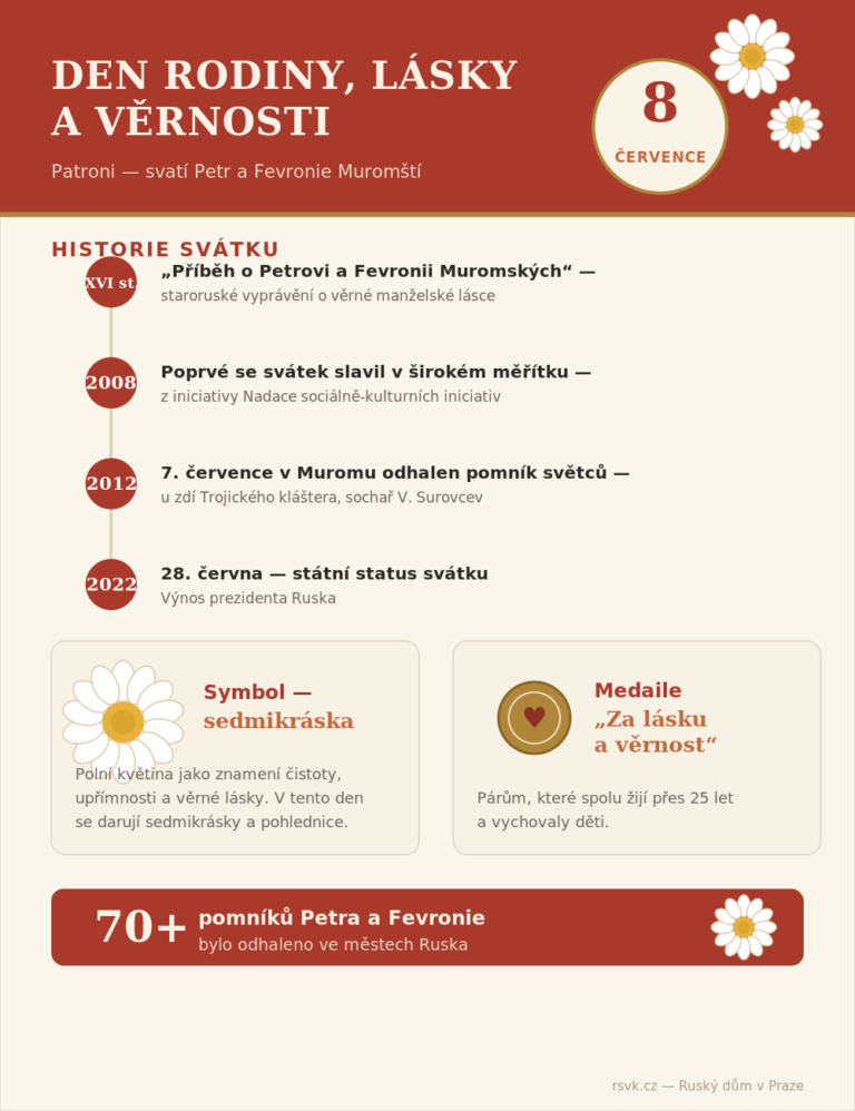 Infografika: Den rodiny, lásky a věrnosti — historie, symbol a pomníky