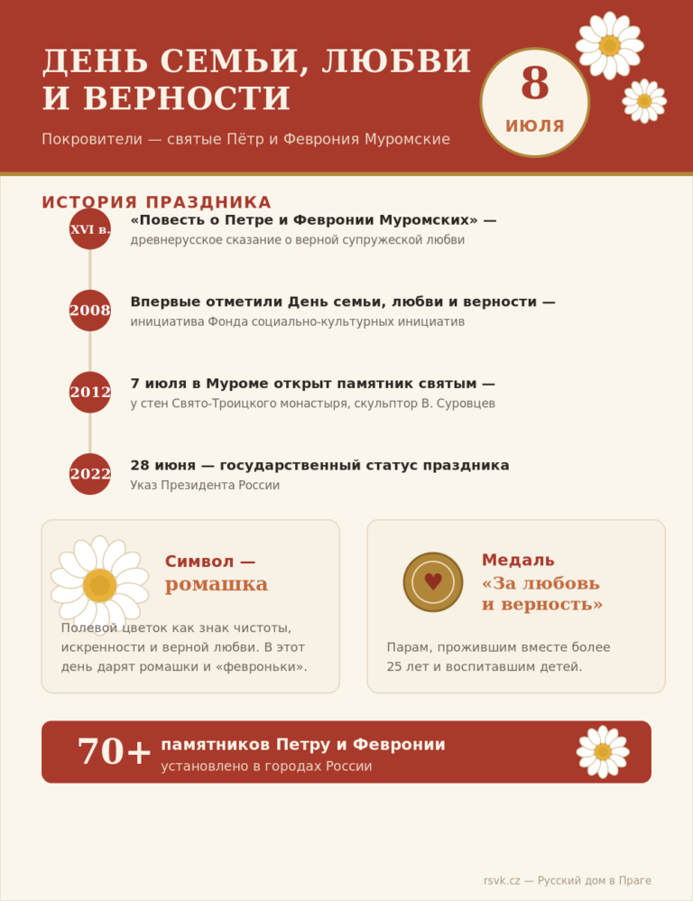 Инфографика: День семьи, любви и верности — история, символ и памятники