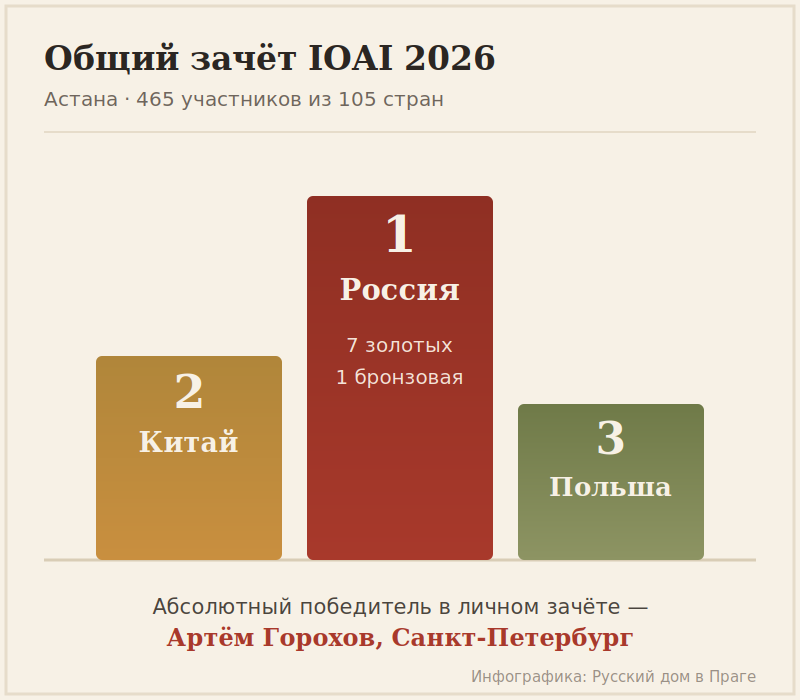 Инфографика: общий зачёт олимпиады IOAI 2026 — Россия, Китай, Польша