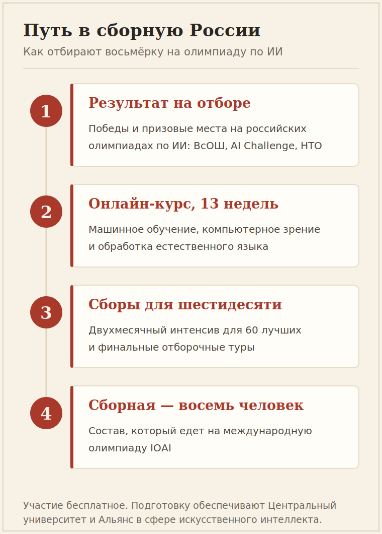 Инфографика: четыре ступени отбора в сборную России по искусственному интеллекту